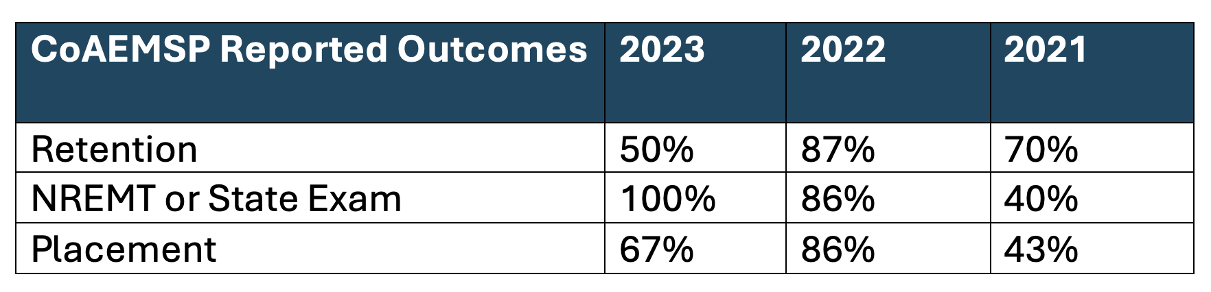 CoAEMSP Reported Outcomes 2023-2021