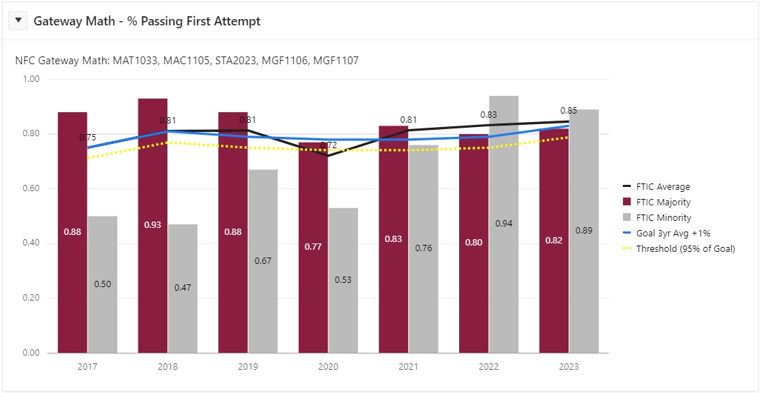 Gateway Math Pass rates